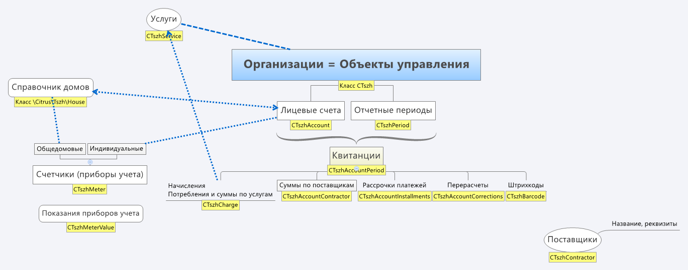 Основные классы
